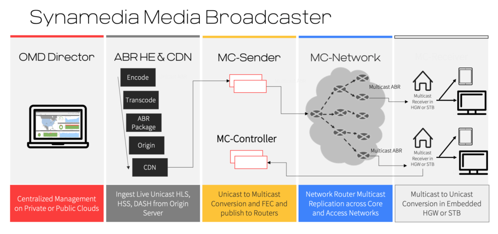 video network solution to reduce video latency