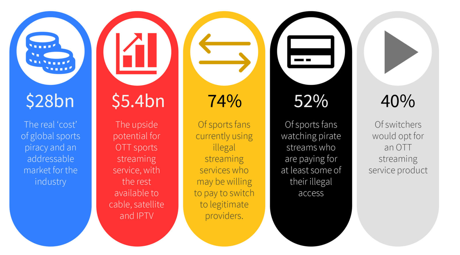 Sports video operators and rights owners can tap into a $28bn goldmine with Synamedia anti-piracy solutions Synamedia